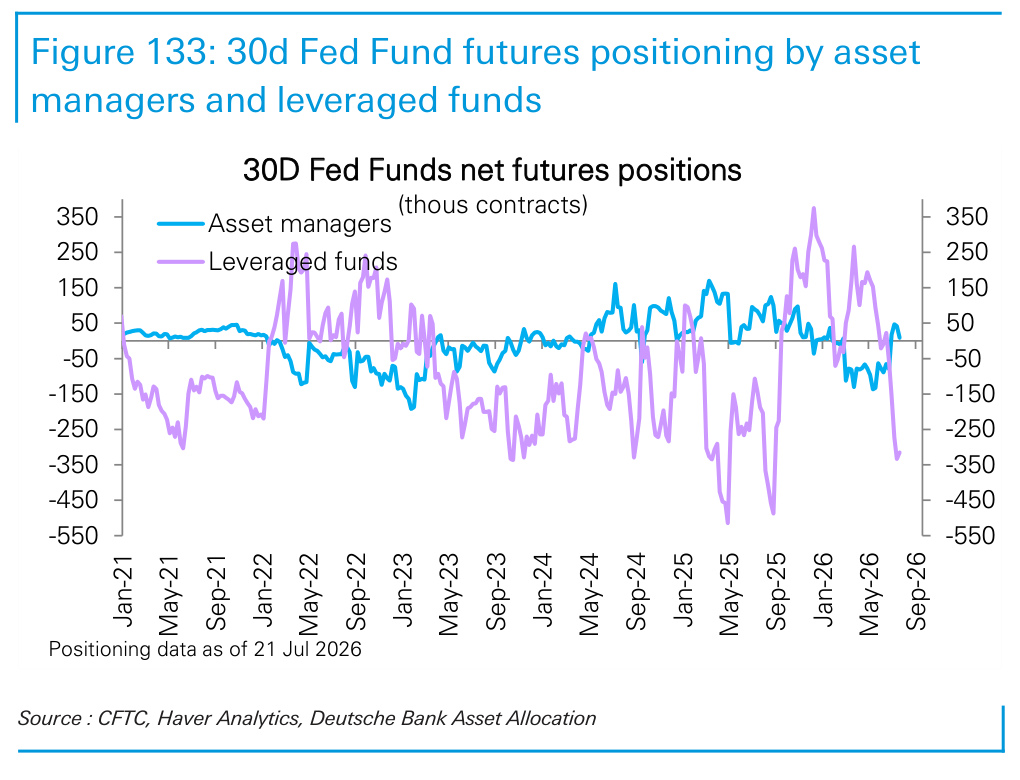 Figure 133. 30d Fed Fund futures positioning by asset managers and leveraged funds