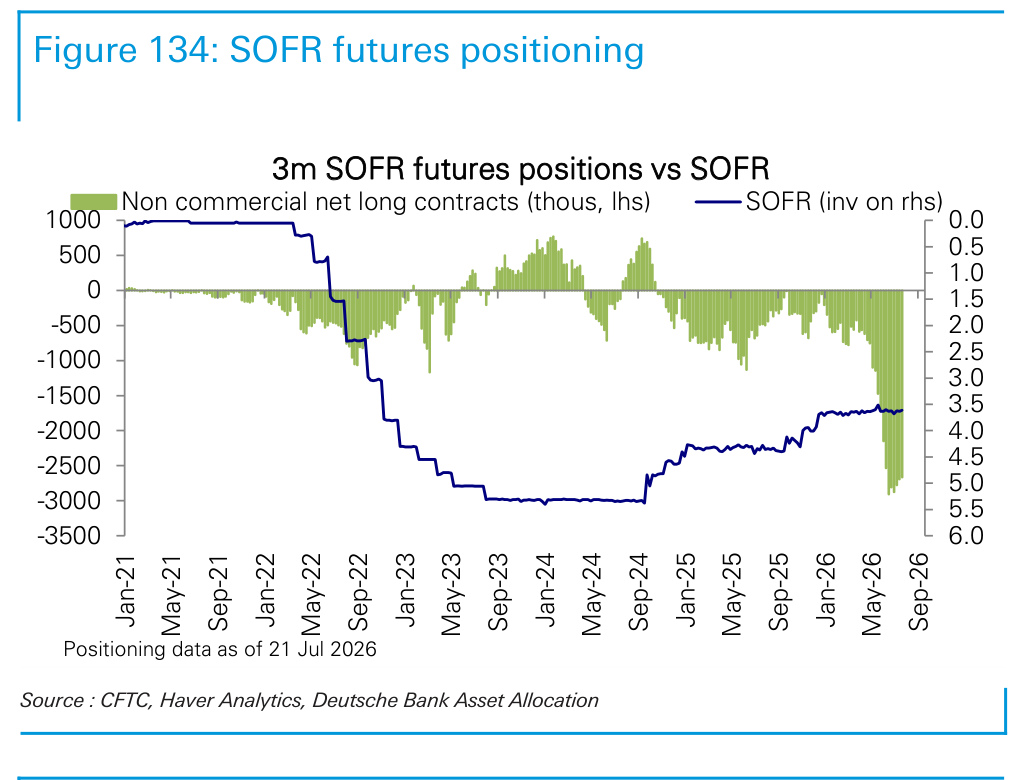 Figure 134. SOFR futures positioning
