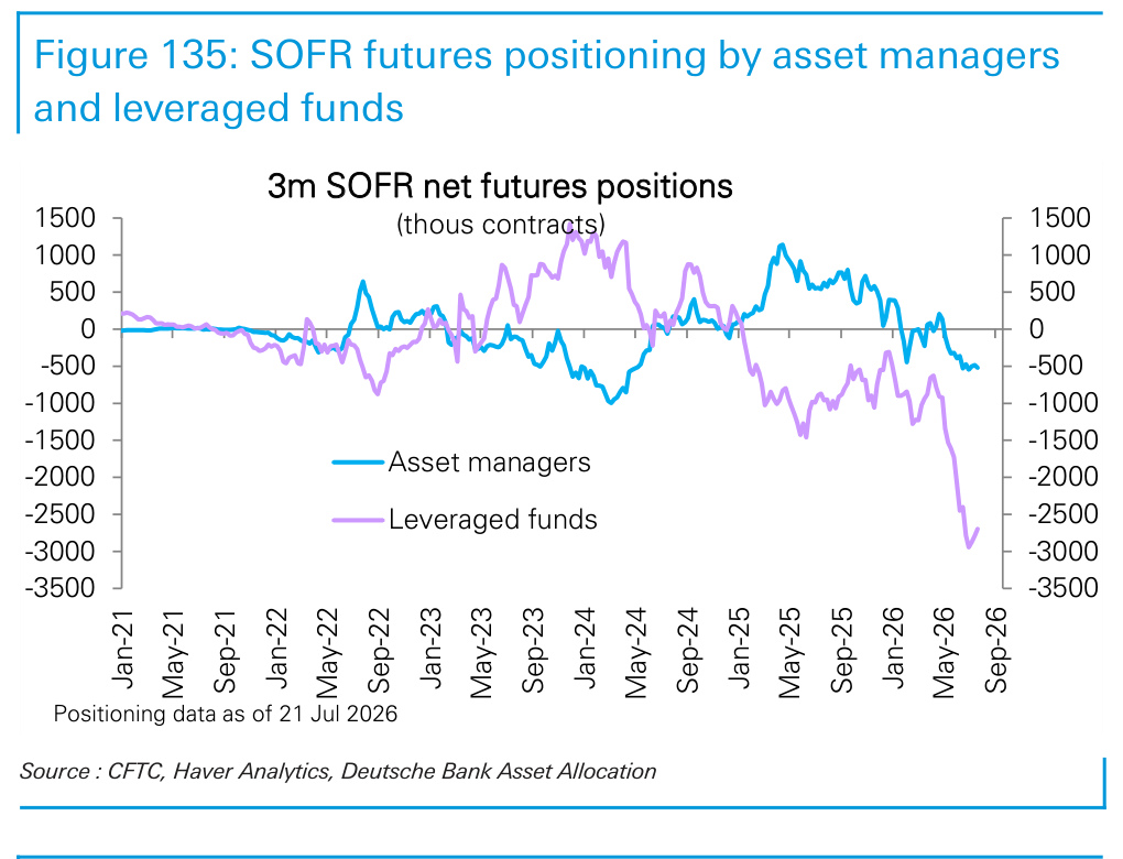 Figure 135. SOFR futures positioning by asset managers and leveraged funds