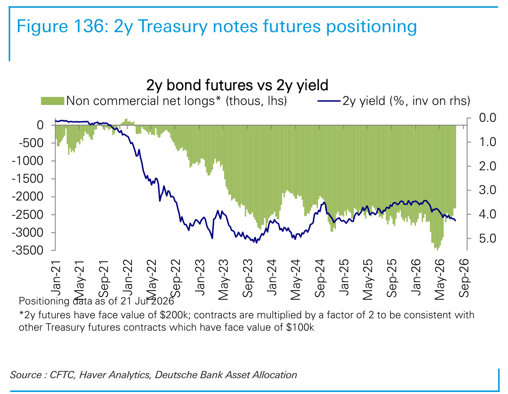Figure 136. 2y Treasury notes futures positioning