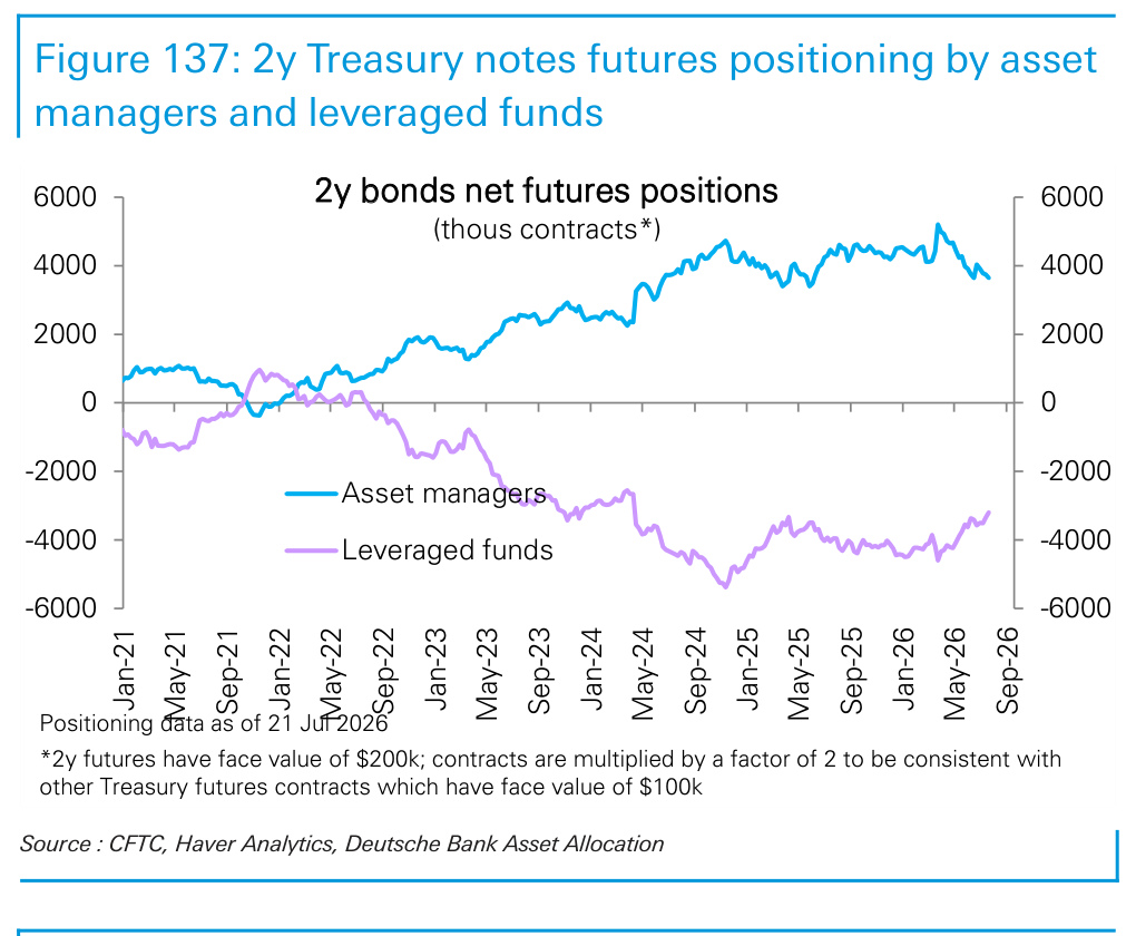 Figure 137. 2y Treasury notes futures positioning by asset managers and leveraged funds