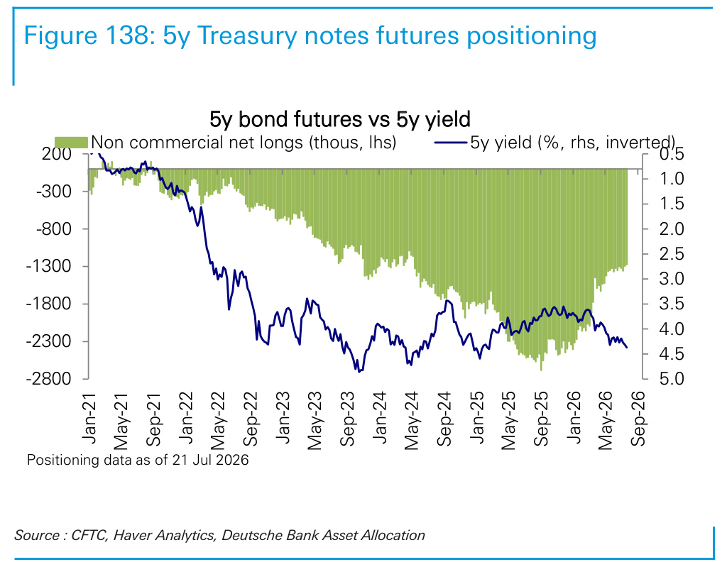 Figure 138. 5y Treasury notes futures positioning