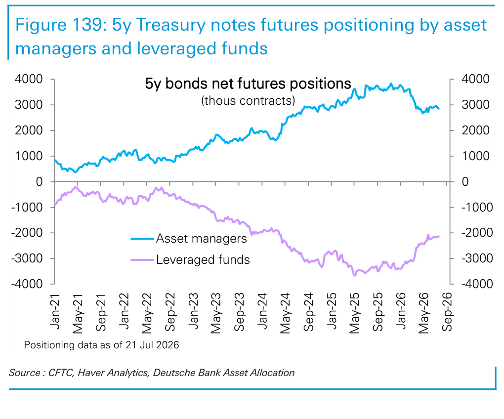 Figure 139. 5y Treasury notes futures positioning by asset managers and leveraged funds