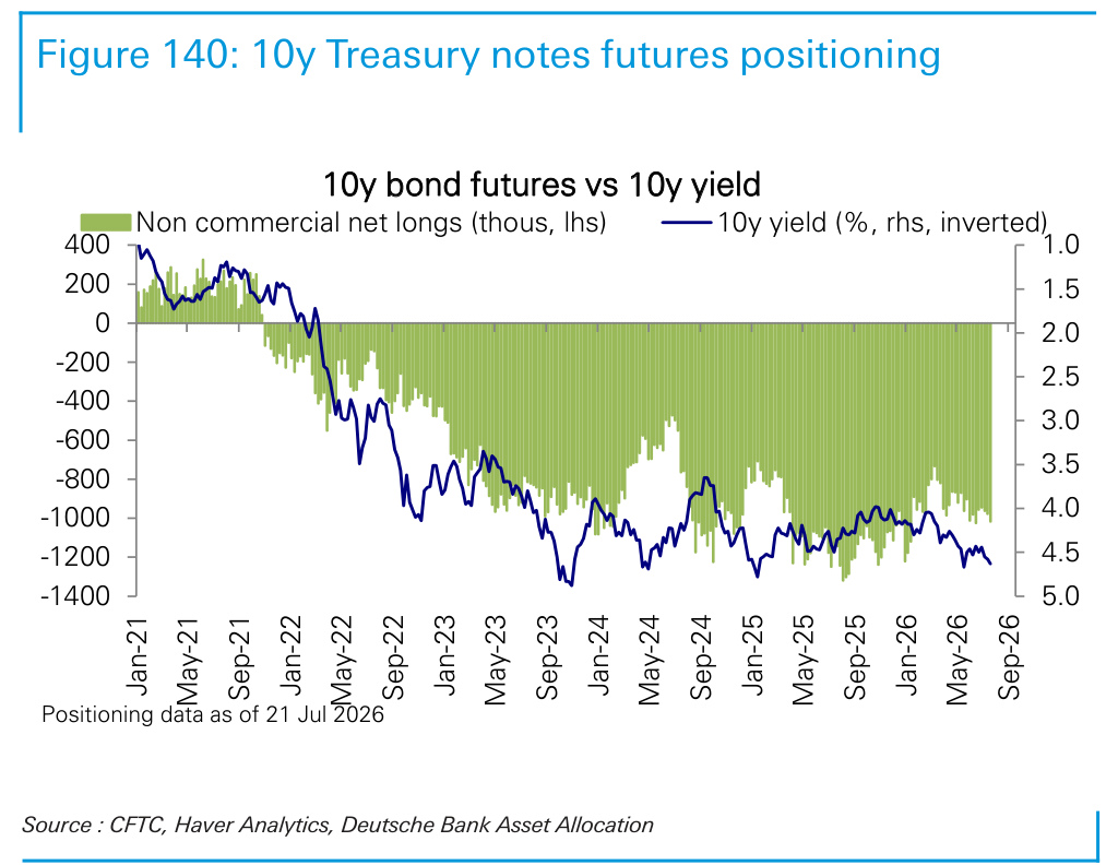 Figure 140. 10y Treasury notes futures positioning