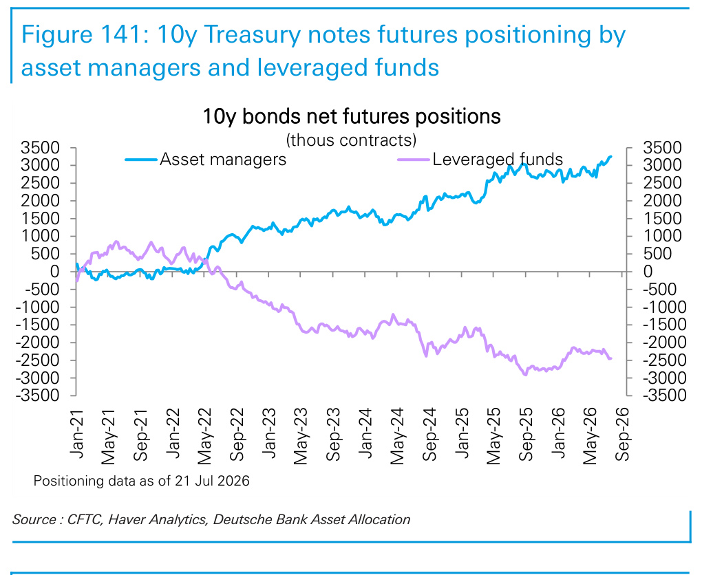 Figure 141. 10y Treasury notes futures positioning by asset managers and leveraged funds