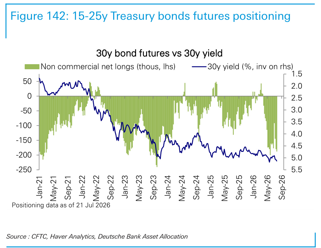 Figure 142. 15-25y Treasury bonds futures positioning