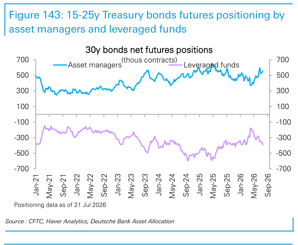 Figure 143. 15-25y Treasury bonds futures positioning by asset managers and leveraged funds