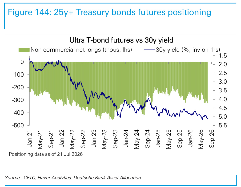 Figure 144. 25y+ Treasury bonds futures positioning