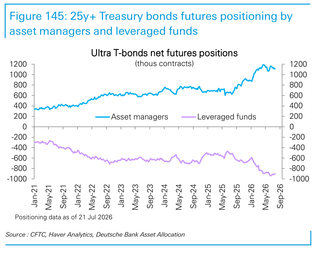 Figure 145. 25y+ Treasury bonds futures positioning by asset managers and leveraged funds