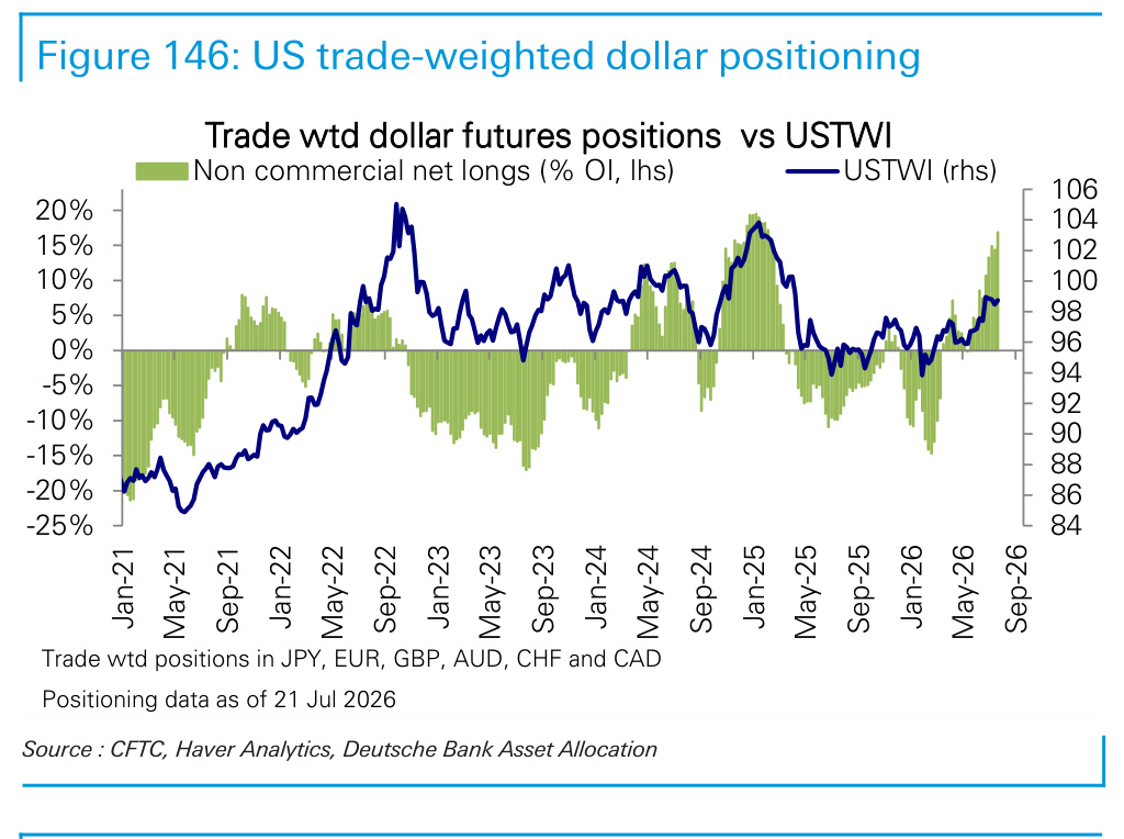 Figure 146. US trade-weighted dollar positioning