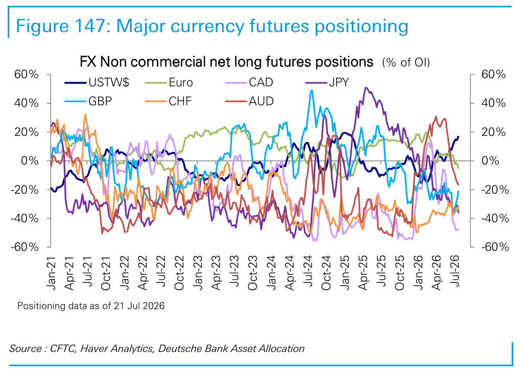 Figure 147. Major currency futures positioning