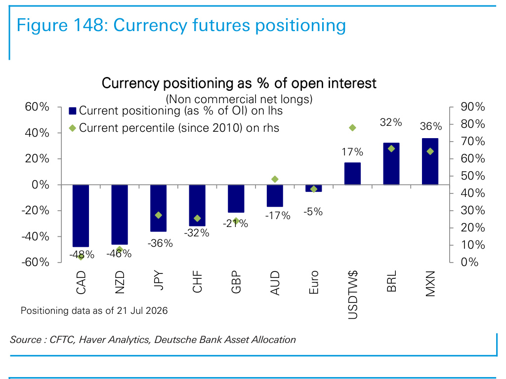 Figure 148. Currency futures positioning