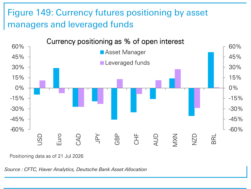Figure 149. Currency futures positioning by asset managers and leveraged funds