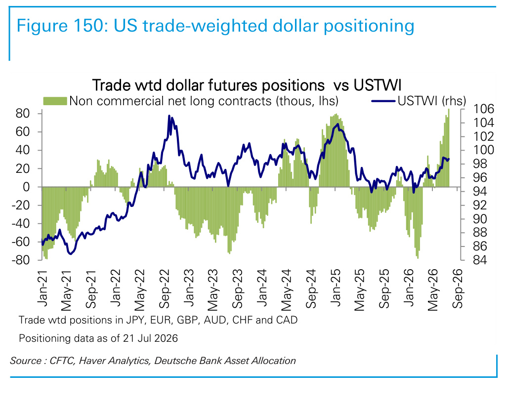 Figure 150. US trade-weighted dollar positioning