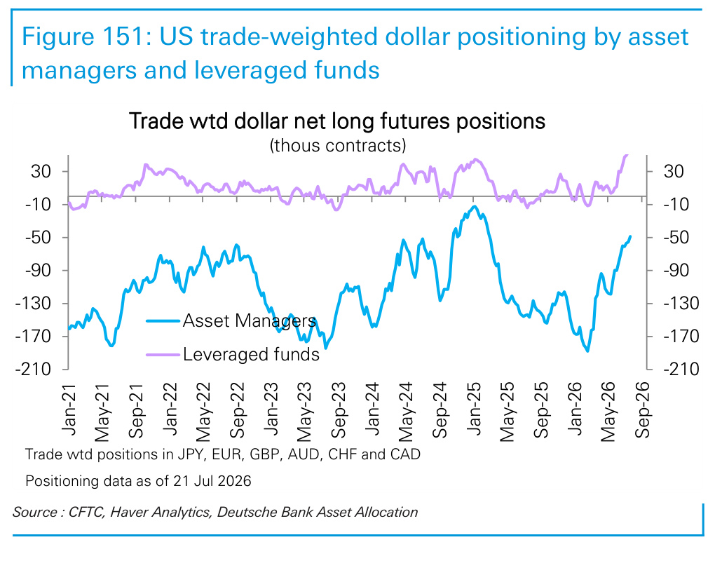 Figure 151. US trade-weighted dollar positioning by asset managers and leveraged funds