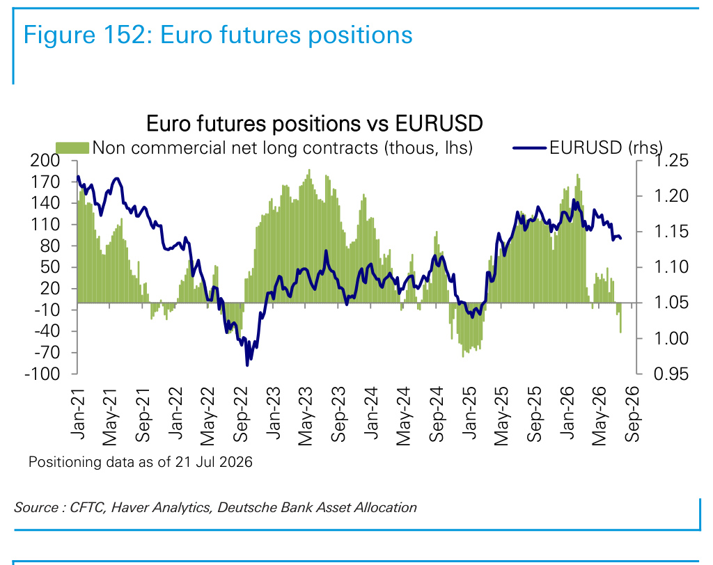Figure 152. Euro futures positions