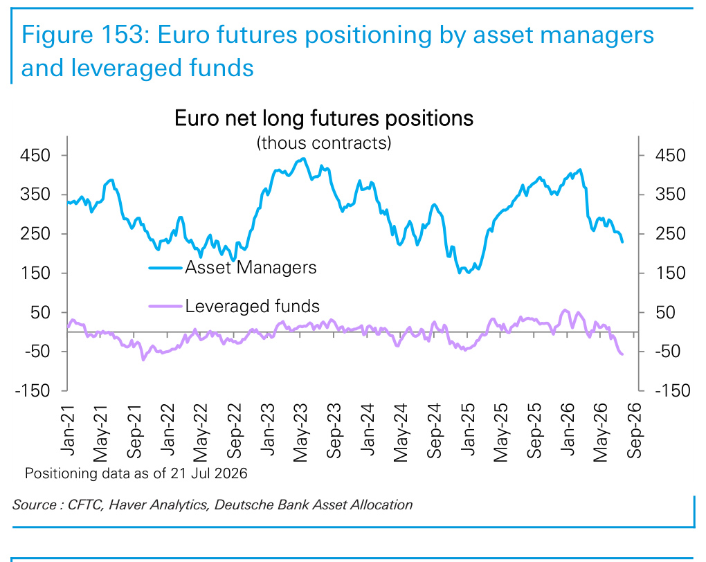Figure 153. Euro futures positioning by asset managers and leveraged funds