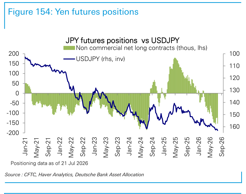 Figure 154. Yen futures positions
