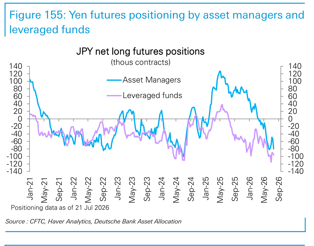 Figure 155. Yen futures positioning by asset managers and leveraged funds