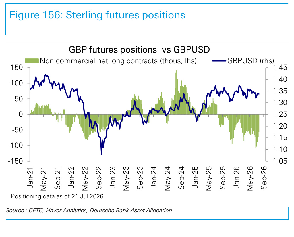 Figure 156. Sterling futures positions