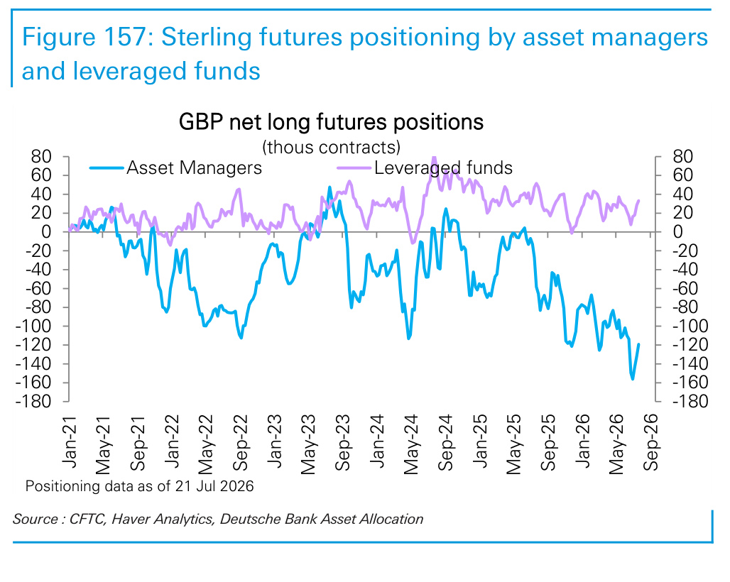 Figure 157. Sterling futures positioning by asset managers and leveraged funds