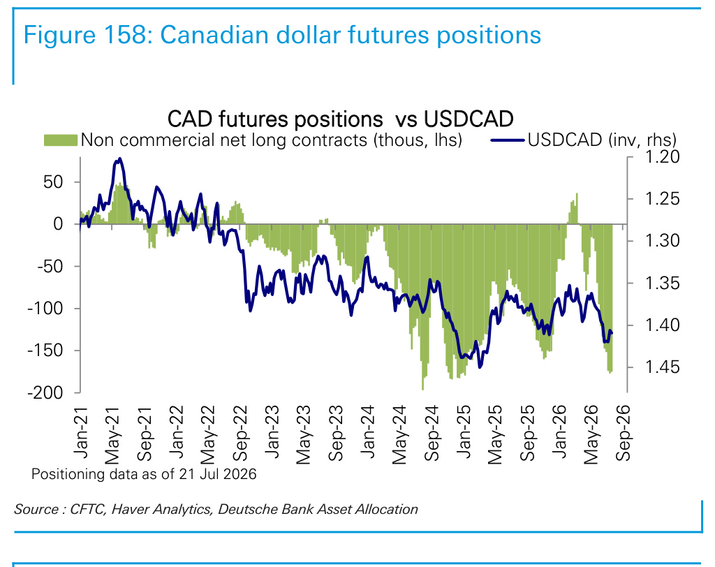 Figure 158. Canadian dollar futures positions