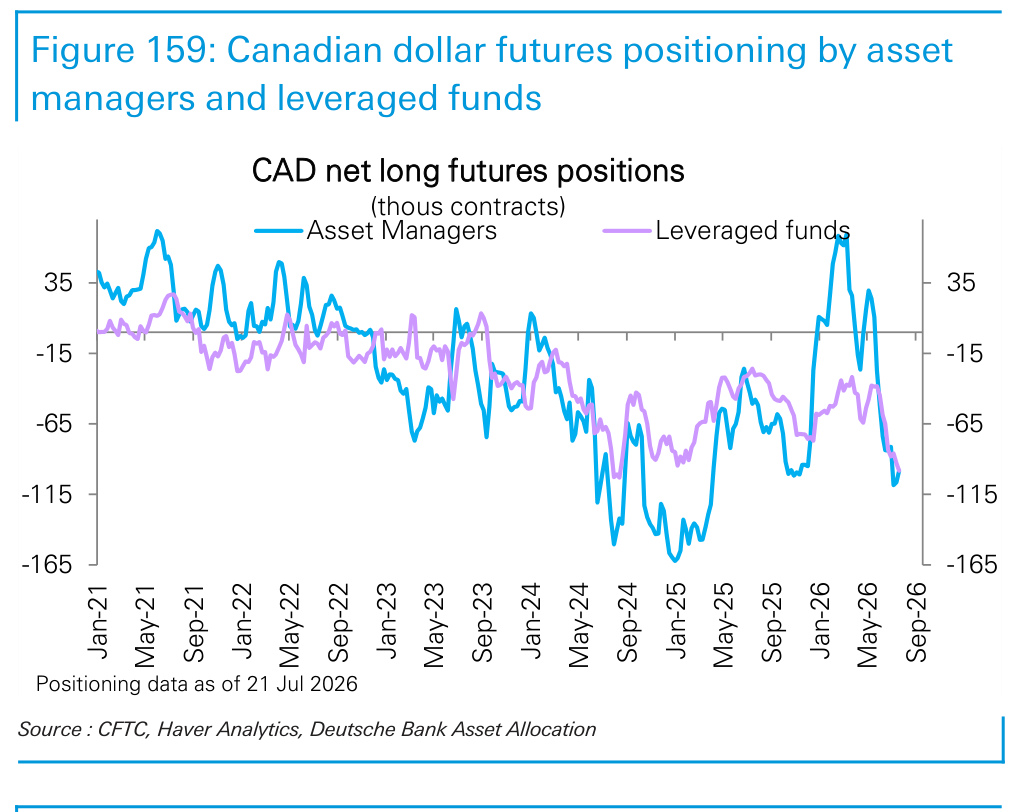 Figure 159. Canadian dollar futures positioning by asset managers and leveraged funds