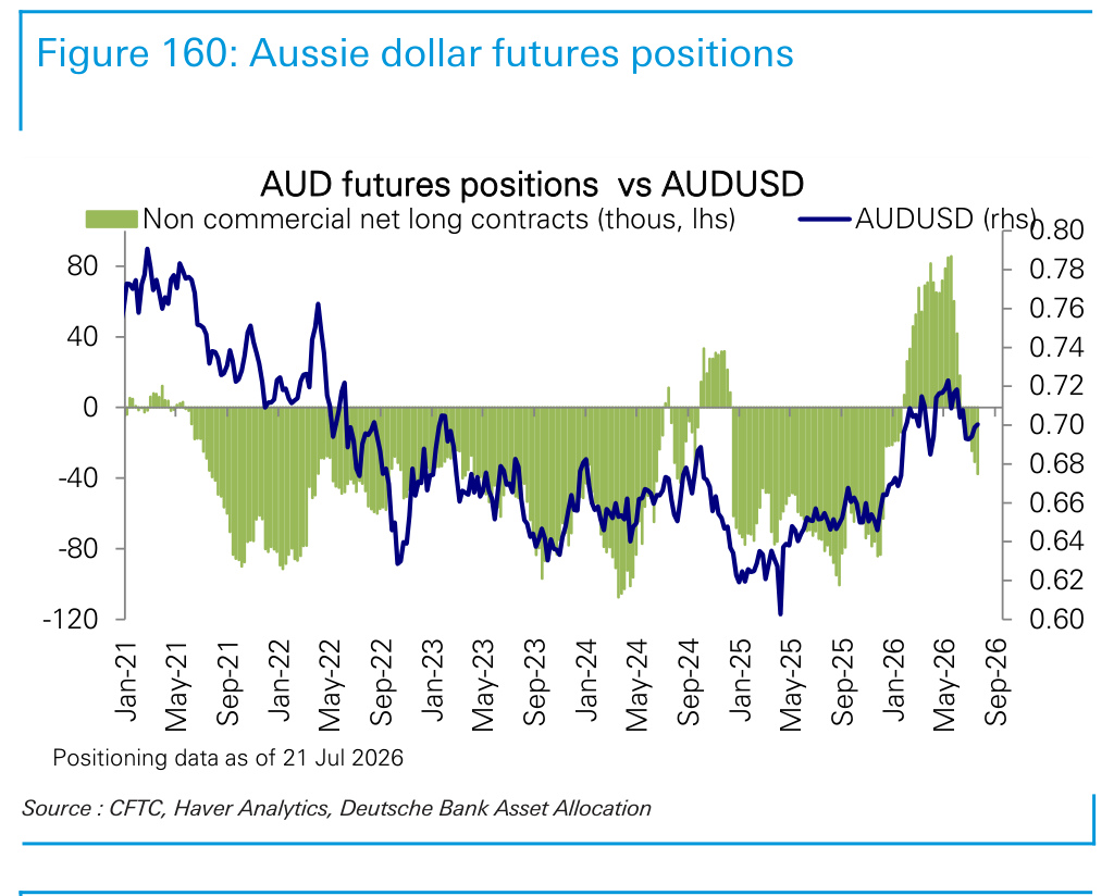 Figure 160. Aussie dollar futures positions