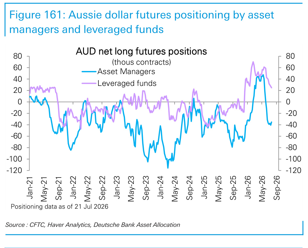 Figure 161. Aussie dollar futures positioning by asset managers and leveraged funds