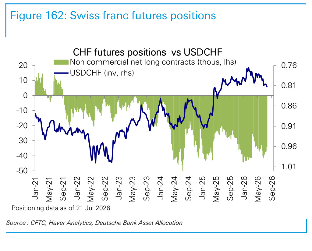 Figure 162. Swiss franc futures positions