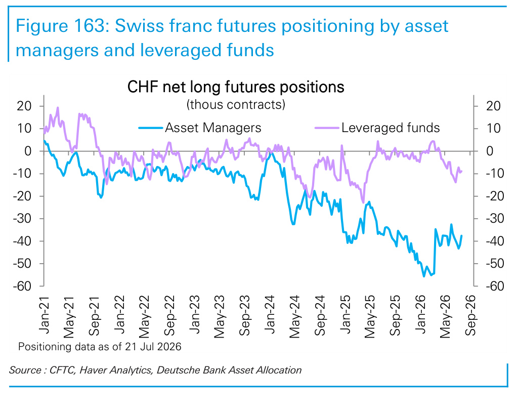 Figure 163. Swiss franc futures positioning by asset managers and leveraged funds