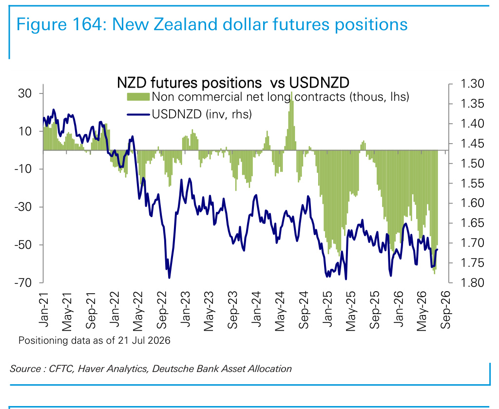 Figure 164. New Zealand dollar futures positions