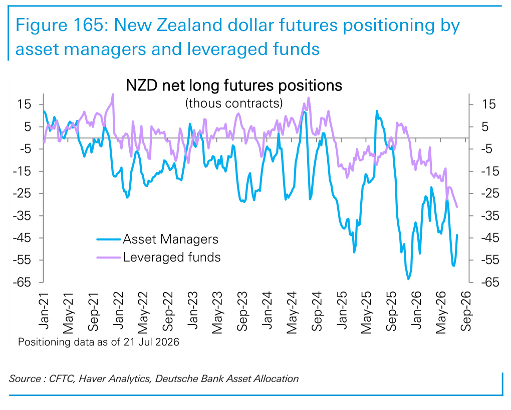 Figure 165. New Zealand dollar futures positioning by asset managers and leveraged funds