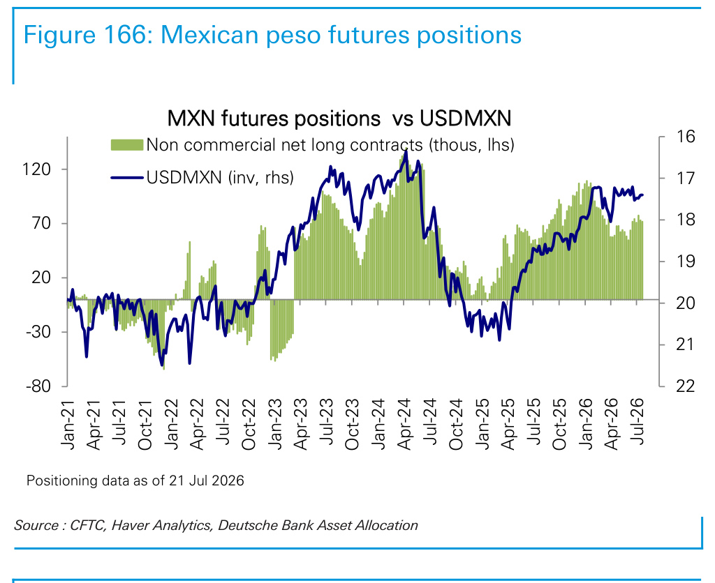 Figure 166. Mexican peso futures positions
