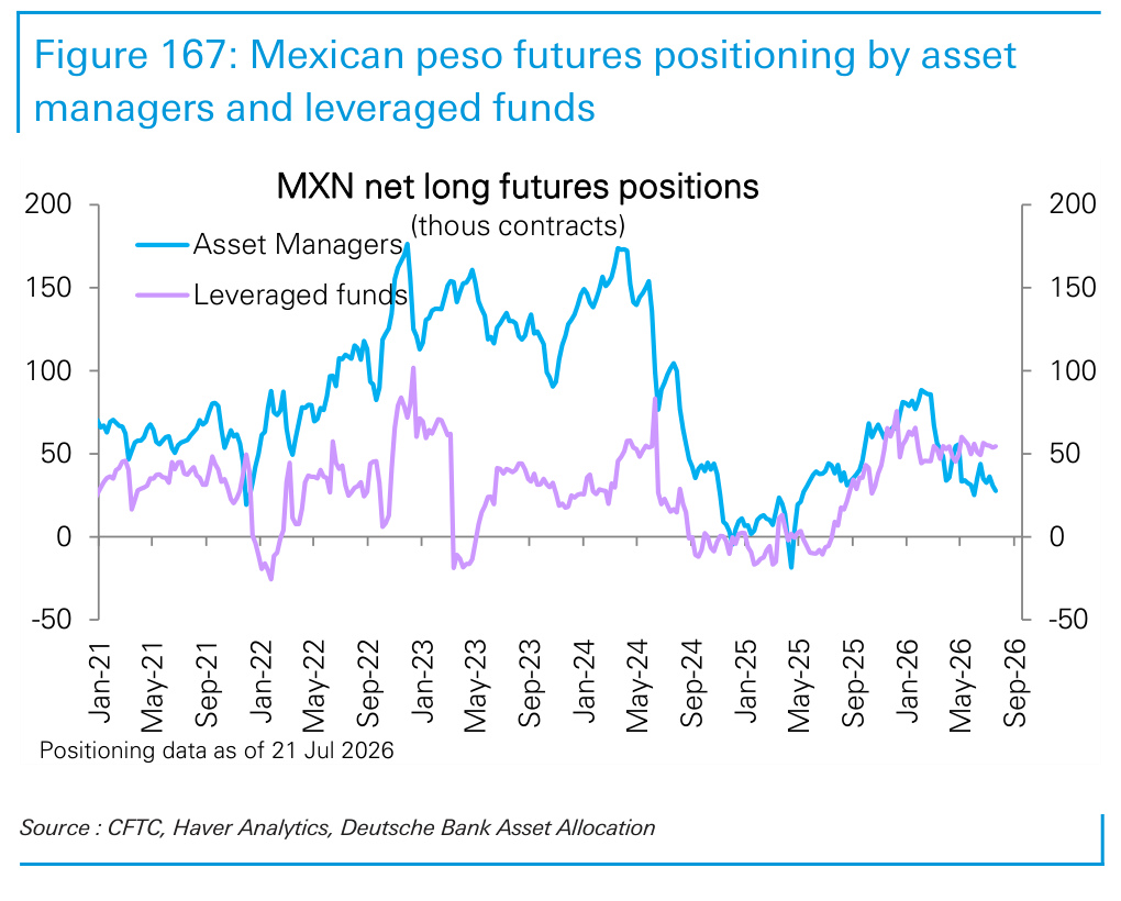 Figure 167. Mexican peso futures positioning by asset managers and leveraged funds