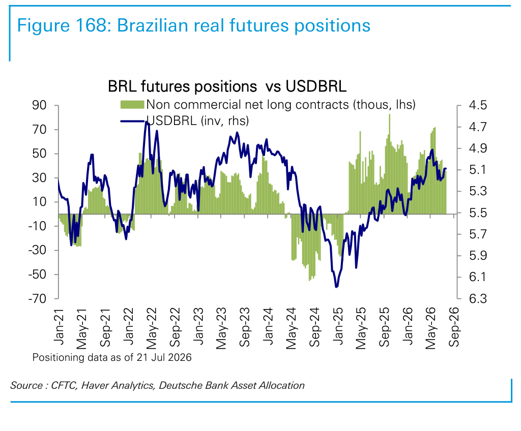 Figure 168. Brazilian real futures positions