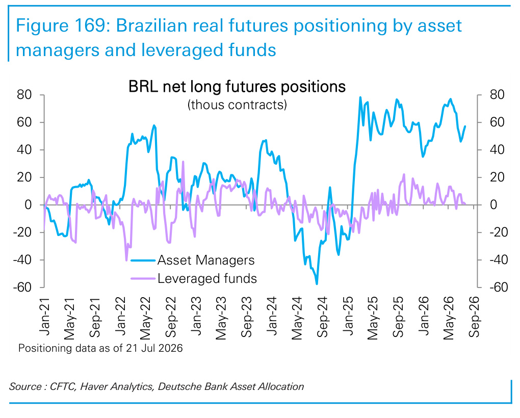 Figure 169. Brazilian real futures positioning by asset managers and leveraged funds