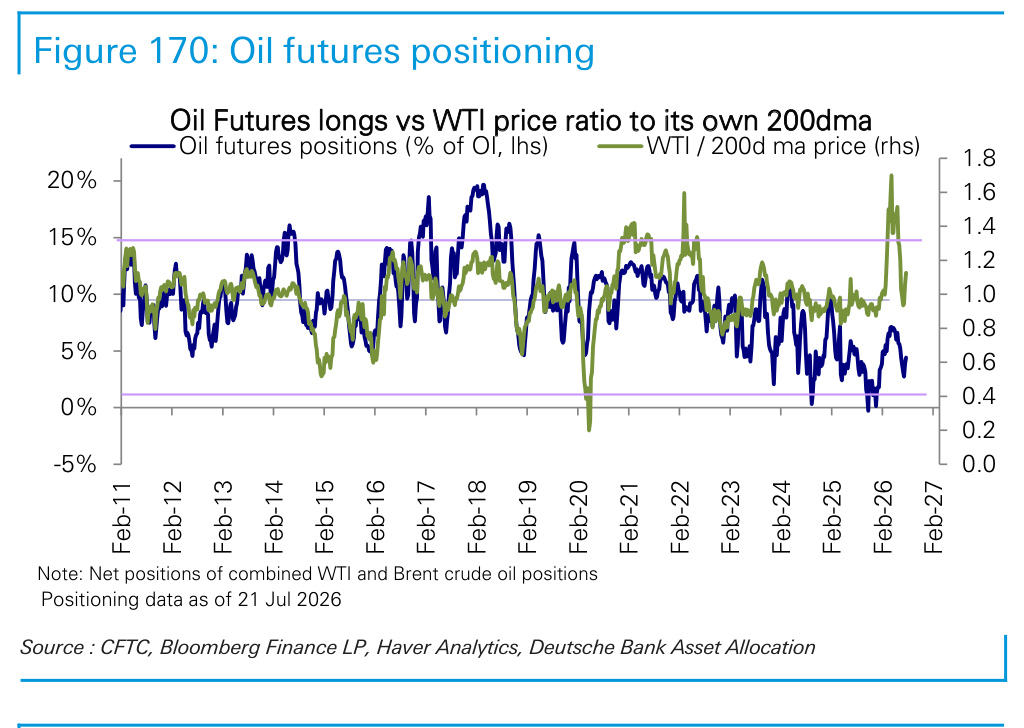 Figure 170. Oil futures positioning