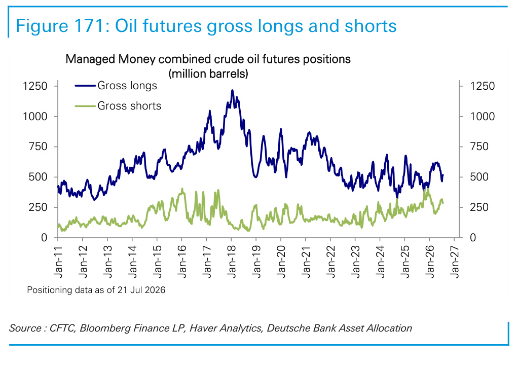 Figure 171. Oil futures gross longs and shorts