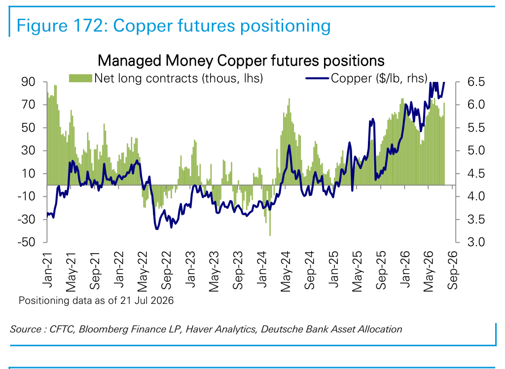 Figure 172. Copper futures positioning
