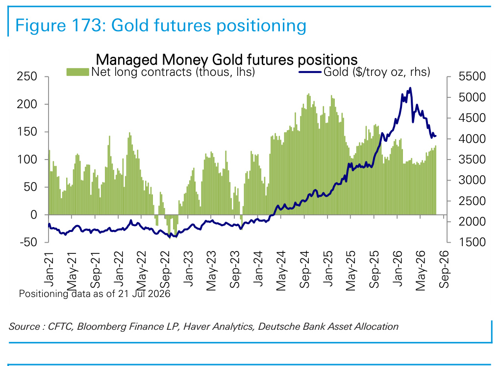 Figure 173. Gold futures positioning