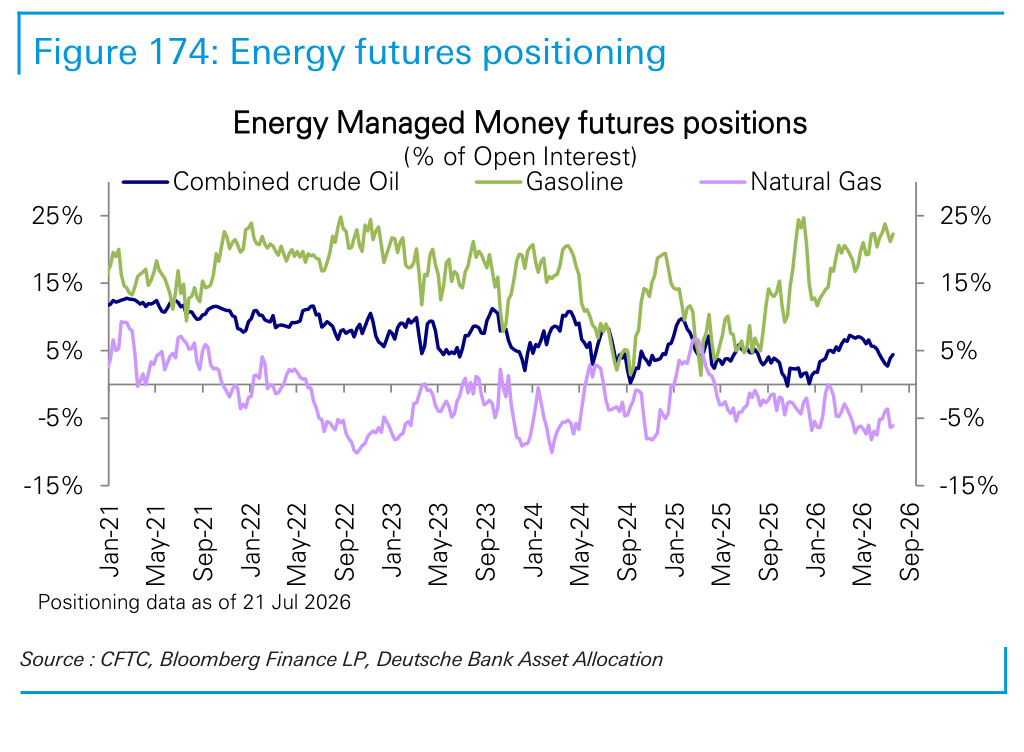 Figure 174. Energy futures positioning