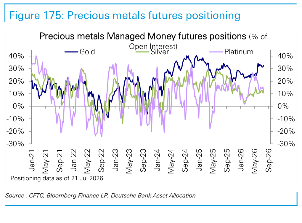 Figure 175. Precious metals futures positioning