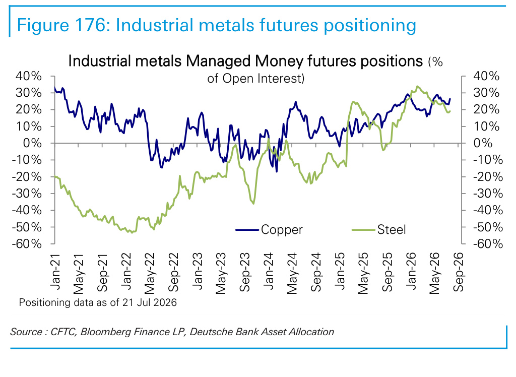 Figure 176. Industrial metals futures positioning