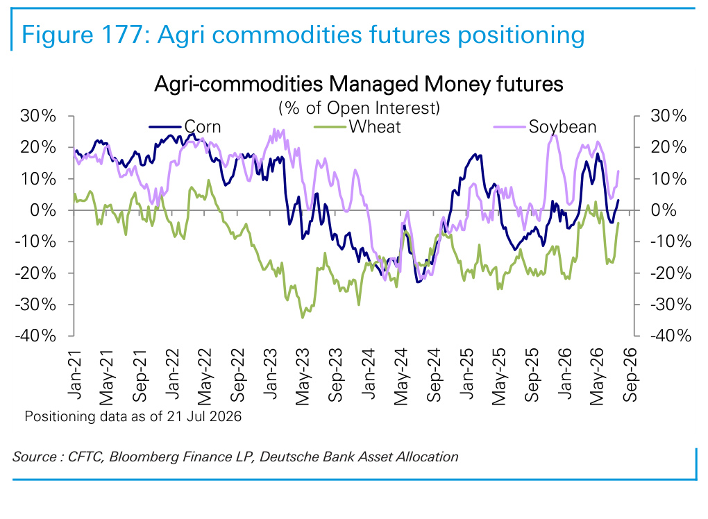 Figure 177. Agri commodities futures positioning
