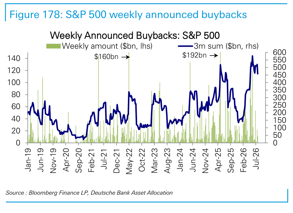 Figure 178. S&P 500 weekly announced buybacks