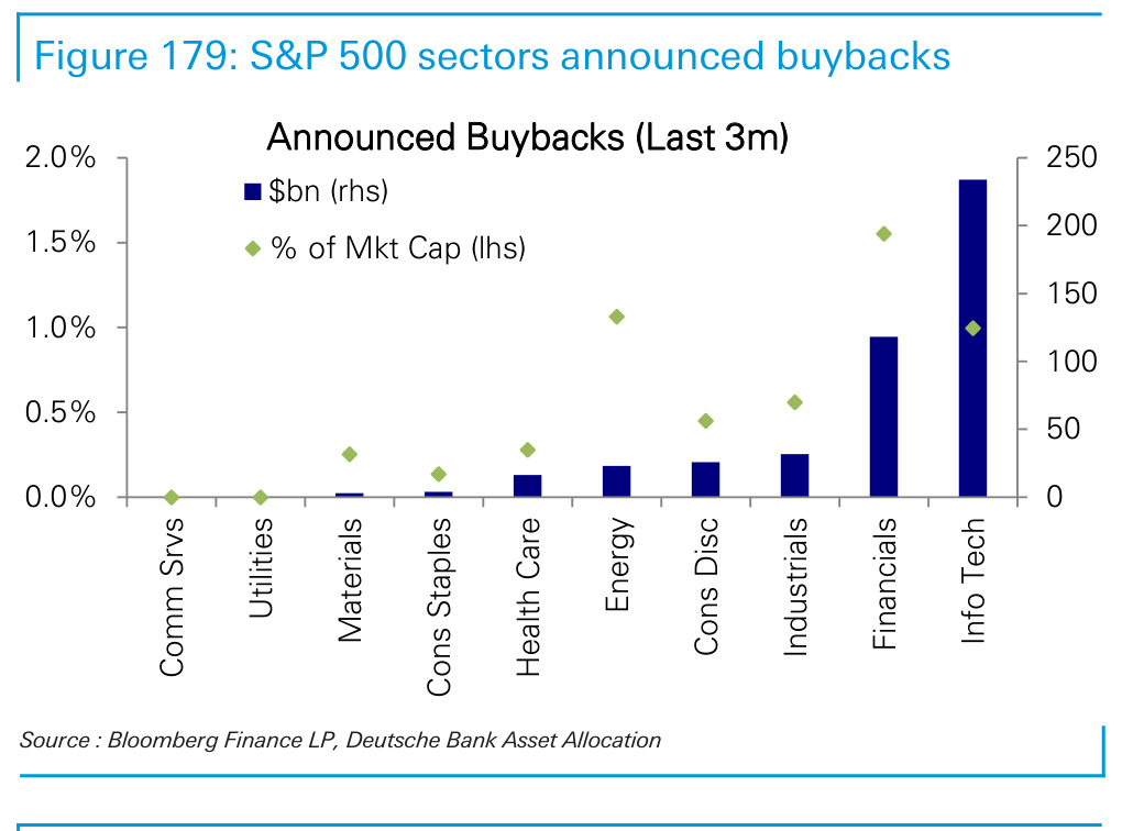 Figure 179. S&P 500 sectors announced buybacks