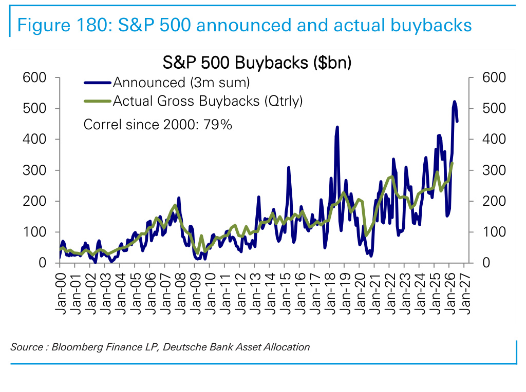 Figure 180. S&P 500 announced and actual buybacks