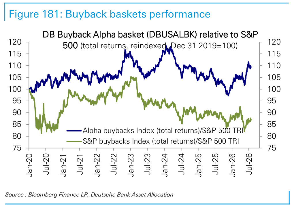 Figure 181. Buyback baskets performance
