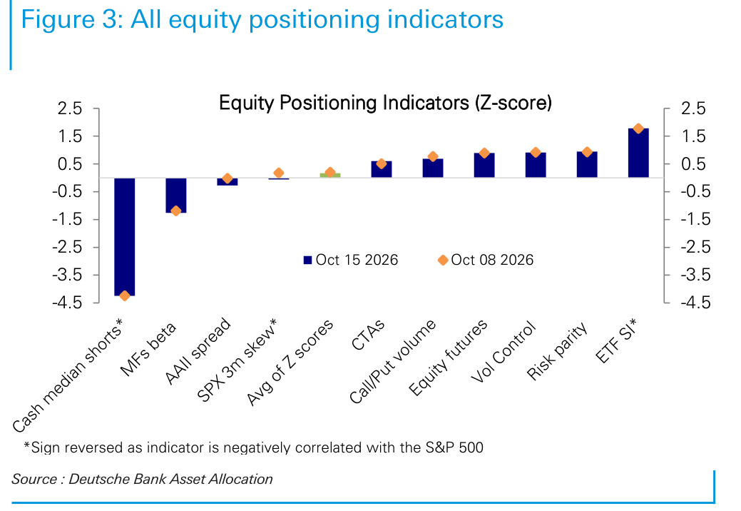 All equity positioning indicators